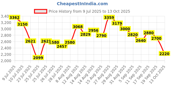 ajio.com puma Softride Pro Echo Slip-On Running Shoes puma Price History Graph from 9 Jul 2025 to 13 Oct 2025