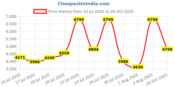 ajio.com puma Softride Pro Molten Metal Lace-Up Running Shoes puma Price History Graph from 10 Jul 2025 to 20 Oct 2025