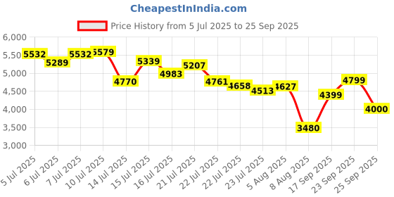 ajio.com puma Softride Pro Wns puma Price History Graph from 5 Jul 2025 to 25 Sep 2025