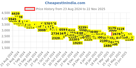 ajio.com puma Softride Remi Running Shoes puma Price History Graph from 23 Aug 2024 to 22 Nov 2025