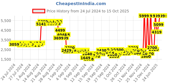 ajio.com puma Softride Remi Slip-On Running Shoes puma Price History Graph from 24 Jul 2024 to 14 Oct 2025