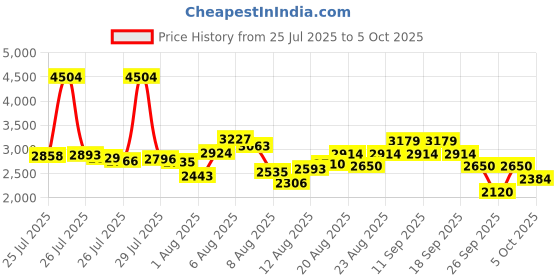 ajio.com puma Softride Rift Pulse Fusion Lace-Up Running Shoes puma Price History Graph from 25 Jul 2025 to 5 Oct 2025