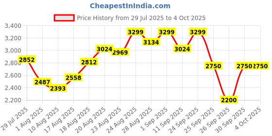 ajio.com puma Softride Rift PulseFusion Low-Top Running Shoes puma Price History Graph from 29 Jul 2025 to 4 Oct 2025