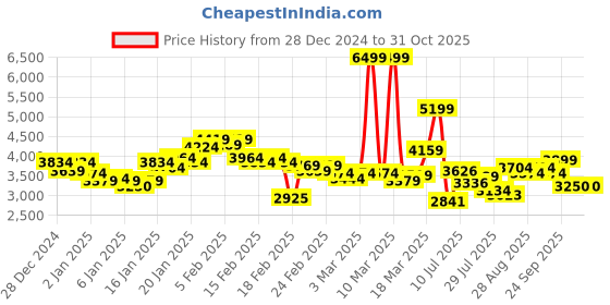 ajio.com puma Softride Rift Running Shoes puma Price History Graph from 28 Dec 2024 to 30 Oct 2025