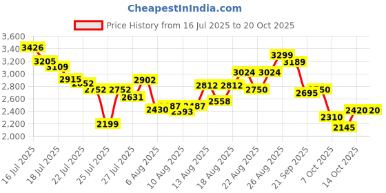 ajio.com puma Softride Rift Rushtrack Lace-Up Running Shoes puma Price History Graph from 16 Jul 2025 to 14 Oct 2025
