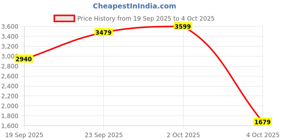 ajio.com puma Softride Rift Rushtrack Running Shoes puma Price History Graph from 19 Sep 2025 to 4 Oct 2025