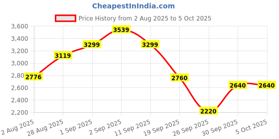 ajio.com puma Softride Rift Speedsters Lace-Up Running Shoes puma Price History Graph from 2 Aug 2025 to 5 Oct 2025