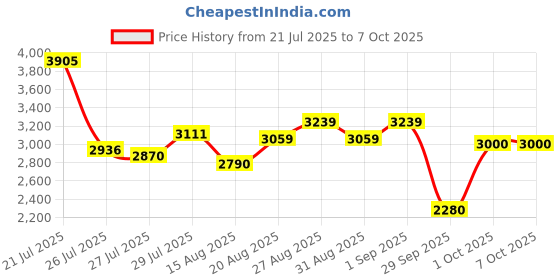 ajio.com puma Softride Rift Speedsters Low-Top Running Shoes puma Price History Graph from 21 Jul 2025 to 5 Oct 2025