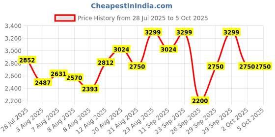 ajio.com puma Softride Rift Speedsters Wns Low-Top Running Shoes puma Price History Graph from 28 Jul 2025 to 5 Oct 2025