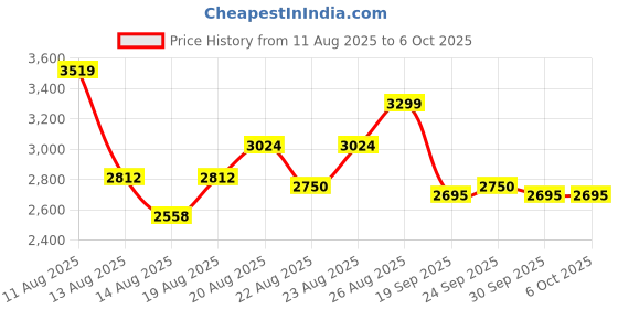 ajio.com puma Softride Rift Speedsters Wns Low-Top Running Shoes puma Price History Graph from 11 Aug 2025 to 5 Oct 2025