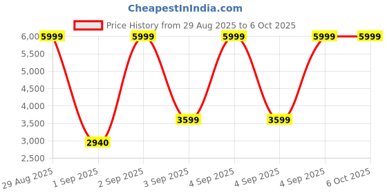 ajio.com puma Softride Rift Swift Kick Lace-Up Running Shoes puma Price History Graph from 29 Aug 2025 to 6 Oct 2025