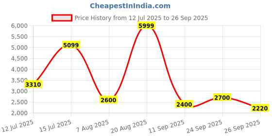 ajio.com puma Softride Rift Zensole Running Shoes puma Price History Graph from 12 Jul 2025 to 26 Sep 2025