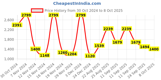 ajio.com puma Softride Seave Thong-Strap Flip-Flops puma Price History Graph from 30 Oct 2024 to 8 Oct 2025