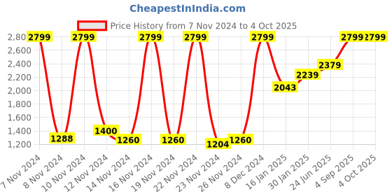 ajio.com puma Softride Seave Thong-Strap Flip-Flops puma Price History Graph from 7 Nov 2024 to 4 Oct 2025