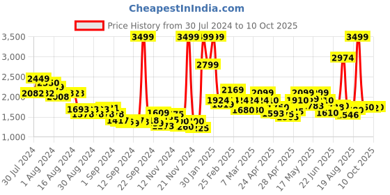 ajio.com puma SOFTRIDE Seave Unisex Sandals puma Price History Graph from 30 Jul 2024 to 10 Oct 2025