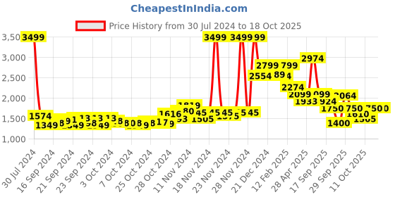 ajio.com puma Softride Slide Massage Shoes puma Price History Graph from 30 Jul 2024 to 18 Oct 2025