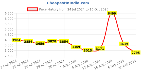 ajio.com puma Softride Sophia 2 FelineFin Running Shoes puma Price History Graph from 24 Jul 2024 to 16 Oct 2025