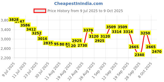 ajio.com puma Softride Sophia 2 Slip-On Molten Metal Wns Res puma Price History Graph from 9 Jul 2025 to 9 Oct 2025