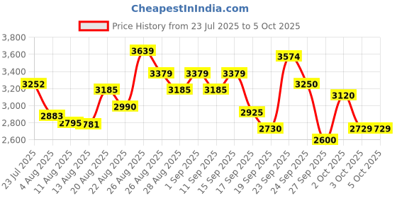 ajio.com puma Softride Sophia 2 Stargazer Lace-Up Running Shoes puma Price History Graph from 23 Jul 2025 to 4 Oct 2025