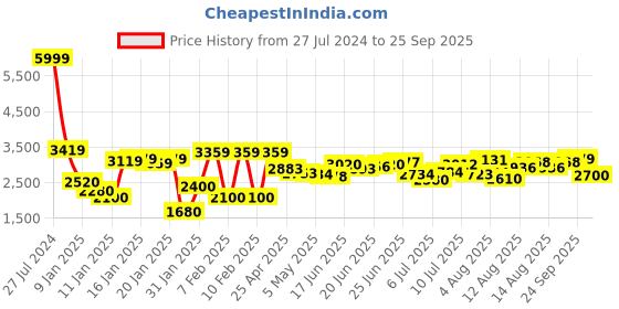 ajio.com puma Softride Sophia Better Running Shoes puma Price History Graph from 27 Jul 2024 to 25 Sep 2025