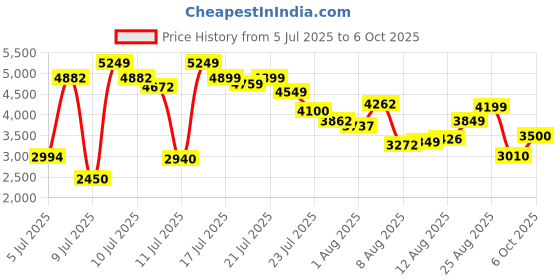 ajio.com puma Softride Sway Chase Running Shoes puma Price History Graph from 5 Jul 2025 to 6 Oct 2025