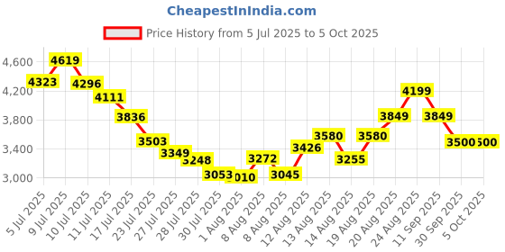 ajio.com puma Softride Sway Lace-Up Running Shoes puma Price History Graph from 5 Jul 2025 to 5 Oct 2025