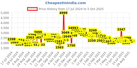 ajio.com puma Softride Victoride Strap Eng Slip-On Shoes puma Price History Graph from 17 Jul 2024 to 4 Oct 2025