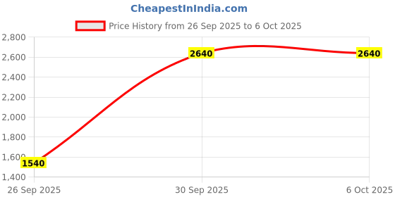 ajio.com puma Softride Vital Flow Move Running Shoes puma Price History Graph from 26 Sep 2025 to 5 Oct 2025