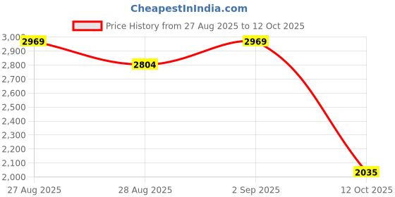 ajio.com puma Softride Vital Move Lace-Up Running Shoes puma Price History Graph from 27 Aug 2025 to 12 Oct 2025