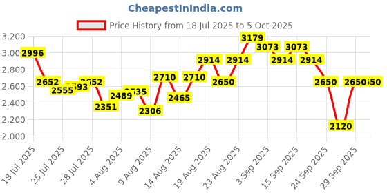 ajio.com puma Softride Vital Move Lace-Up Running Shoes puma Price History Graph from 18 Jul 2025 to 4 Oct 2025
