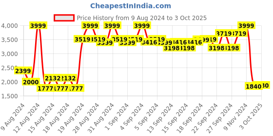 ajio.com puma Solar Runner Shoes puma Price History Graph from 9 Aug 2024 to 3 Oct 2025