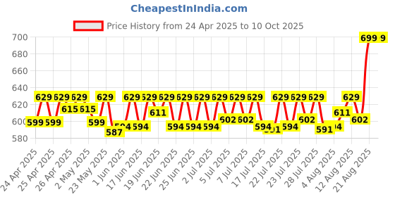 ajio.com puma Solid Ankle-Length Socks puma Price History Graph from 24 Apr 2025 to 9 Oct 2025