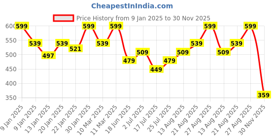 ajio.com puma Solid Beginner's Bra puma Price History Graph from 9 Jan 2025 to 30 Nov 2025