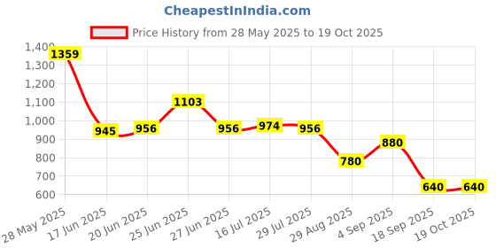 ajio.com puma Solid Crew-Neck T-shirt puma Price History Graph from 28 May 2025 to 18 Oct 2025