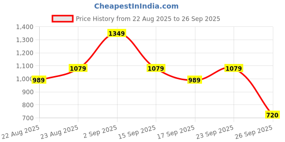 ajio.com puma Solid Crew-Neck T-shirt puma Price History Graph from 22 Aug 2025 to 26 Sep 2025
