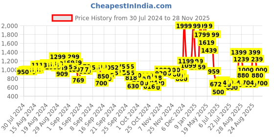 ajio.com puma Solid Knitted Pants puma Price History Graph from 30 Jul 2024 to 28 Nov 2025