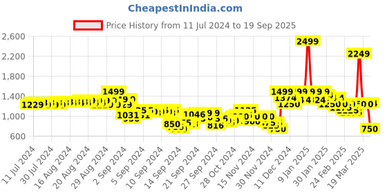 ajio.com puma Solid Leggings puma Price History Graph from 11 Jul 2024 to 19 Sep 2025