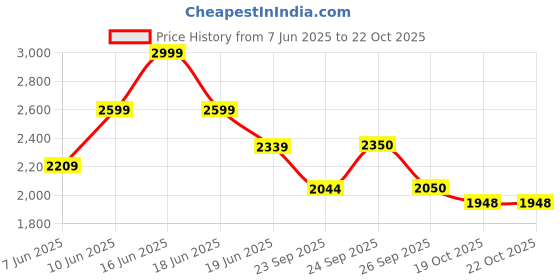 ajio.com puma Solid Sports Bra puma Price History Graph from 7 Jun 2025 to 21 Oct 2025