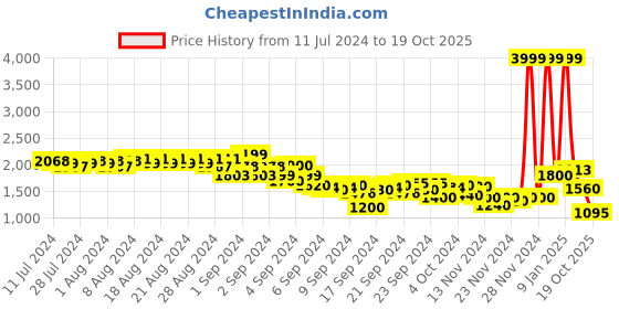 ajio.com puma Solid Track Pants puma Price History Graph from 11 Jul 2024 to 19 Oct 2025