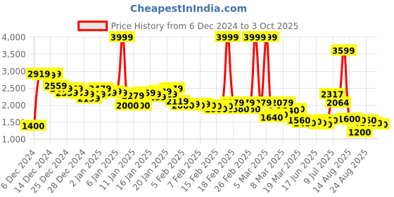 ajio.com puma Solid Track Pants puma Price History Graph from 6 Dec 2024 to 3 Oct 2025