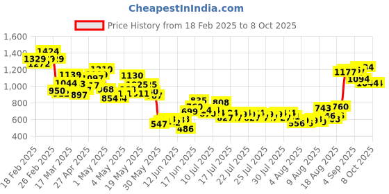 ajio.com puma Solid Track Pants puma Price History Graph from 18 Feb 2025 to 8 Oct 2025