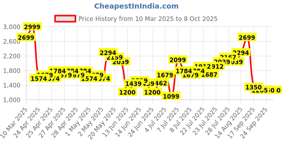 ajio.com puma Solid Track Pants puma Price History Graph from 10 Mar 2025 to 7 Oct 2025