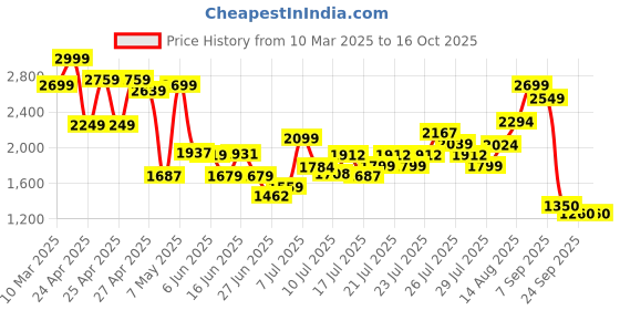 ajio.com puma Solid Track Pants puma Price History Graph from 10 Mar 2025 to 16 Oct 2025