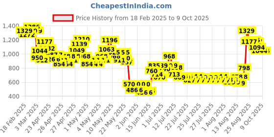 ajio.com puma Solid Track Pants puma Price History Graph from 18 Feb 2025 to 8 Oct 2025