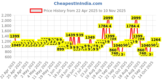 ajio.com puma Solid Track Pants puma Price History Graph from 22 Apr 2025 to 10 Nov 2025