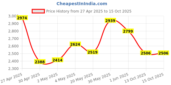 ajio.com puma Solid Track Pants puma Price History Graph from 27 Apr 2025 to 14 Oct 2025