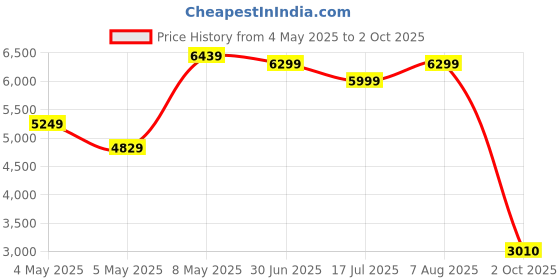 ajio.com puma Solid Track Pants puma Price History Graph from 4 May 2025 to 2 Oct 2025