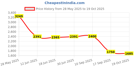 ajio.com puma Solid V-neck T-shirt puma Price History Graph from 28 May 2025 to 19 Oct 2025