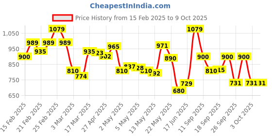 ajio.com puma Solid Wallet puma Price History Graph from 15 Feb 2025 to 8 Oct 2025
