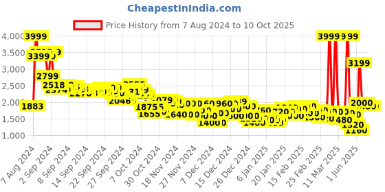 ajio.com puma Spectrum IDP Lace-Up Sports Shoes puma Price History Graph from 7 Aug 2024 to 10 Oct 2025
